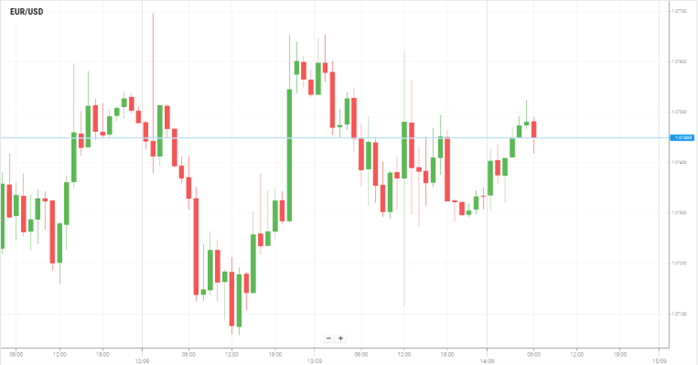 EUR/USD