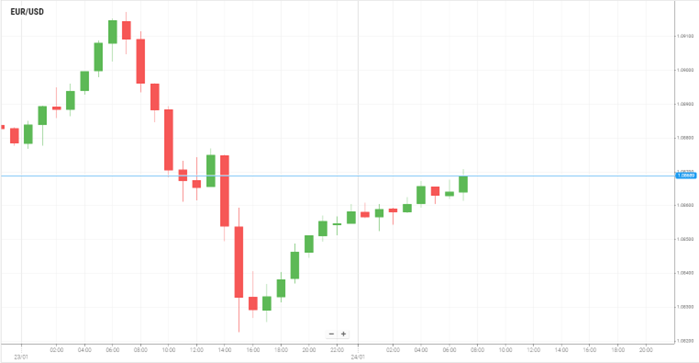 EUR/USD