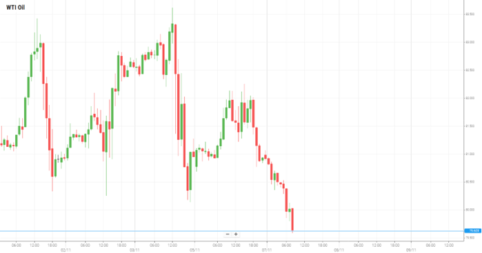 WTI Oil