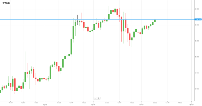 WTI Oil