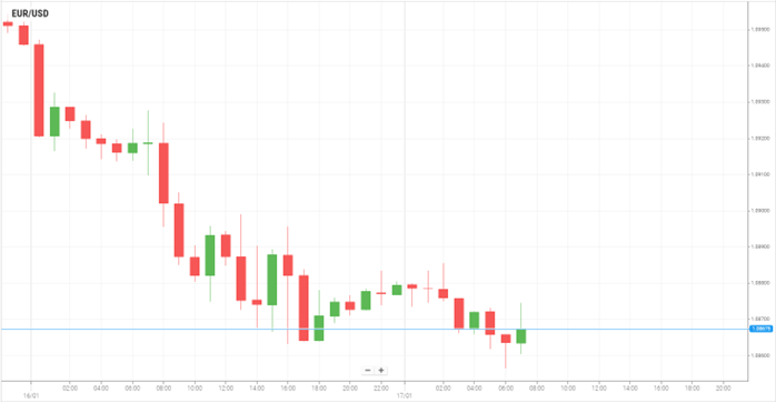 EUR/USD