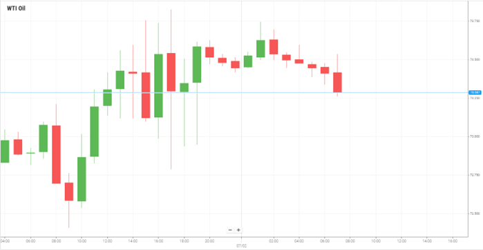 WTI Oil