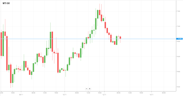 WTI Oil