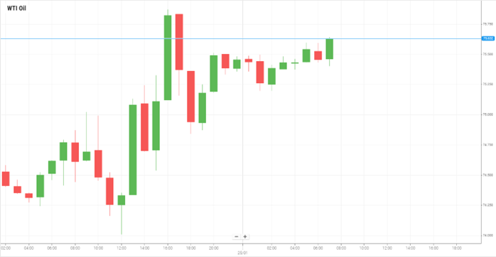 WTI Oil