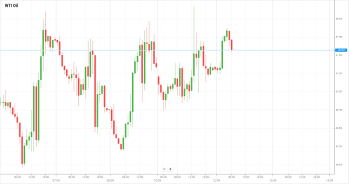 WTI Oil