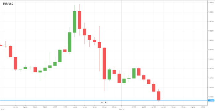 EUR/USD