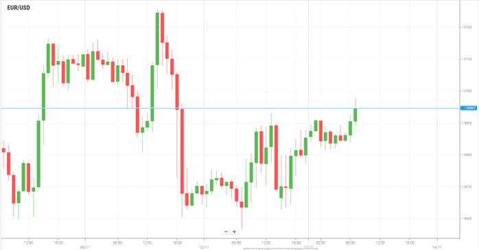 EUR/USD