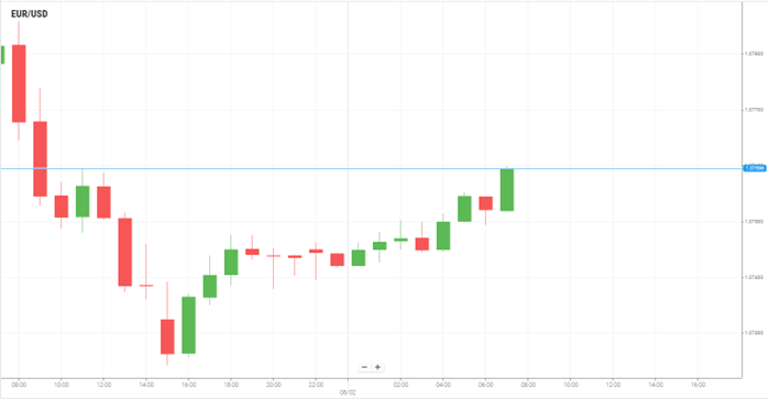 EUR/USD