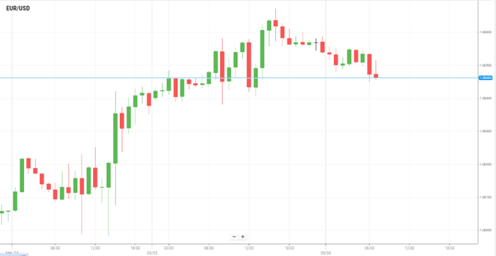 EUR/USD