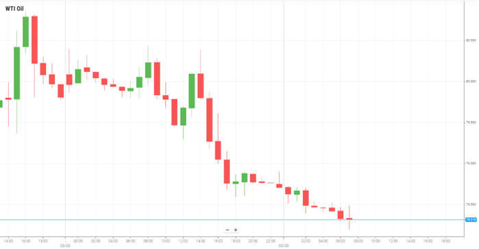 WTI Oil