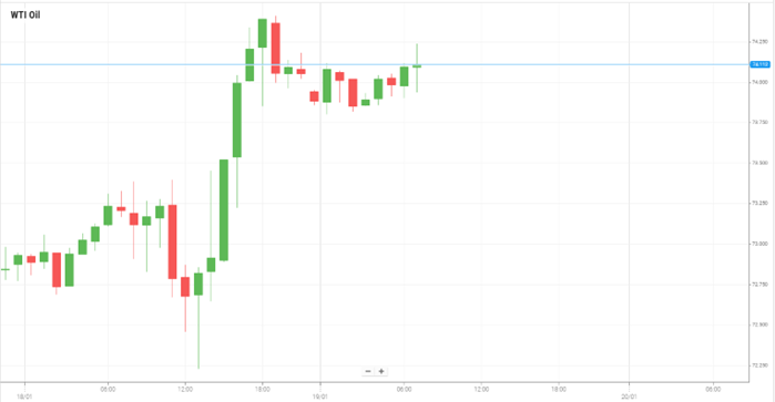 WTI Oil