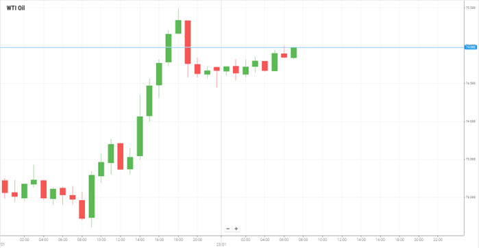 WTI Oil