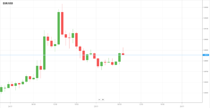 EUR/USD