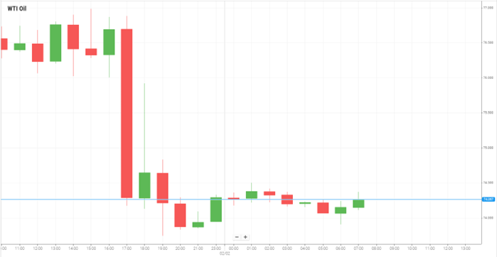 WTI Oil