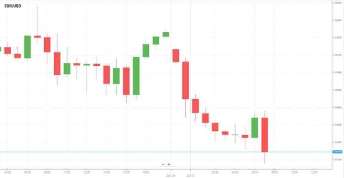 EUR/USD