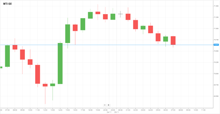 WTI Oil