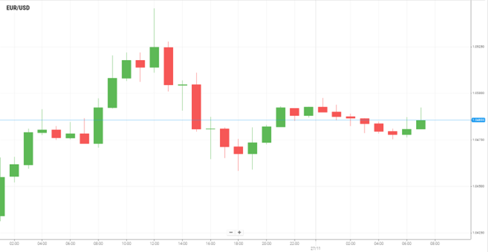 EUR/USD