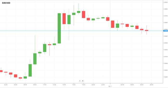 EUR/USD