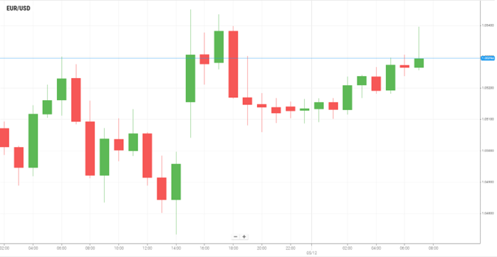 EUR/USD