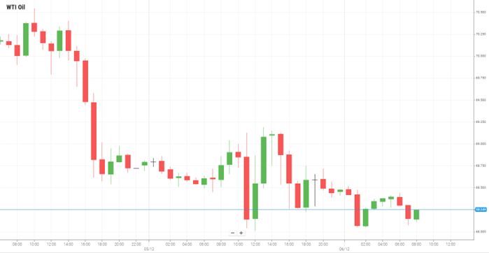 WTI Oil