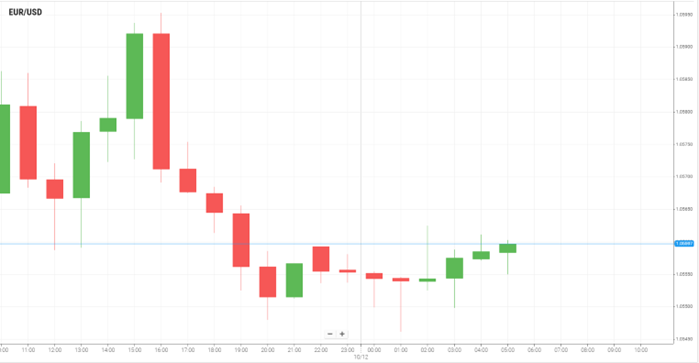 EUR/USD