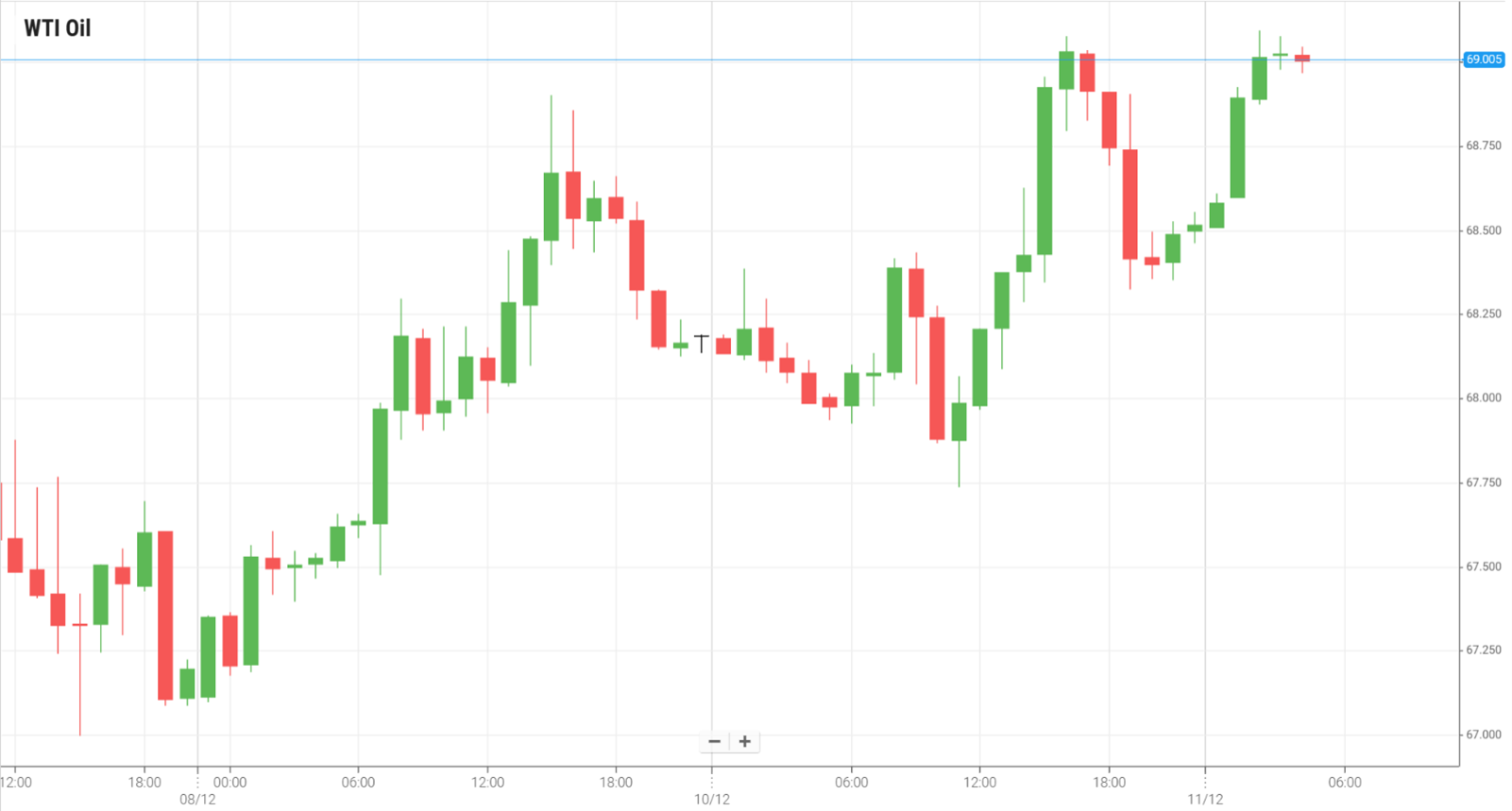 WTI Oil