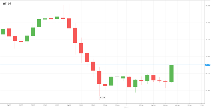 WTI Oil