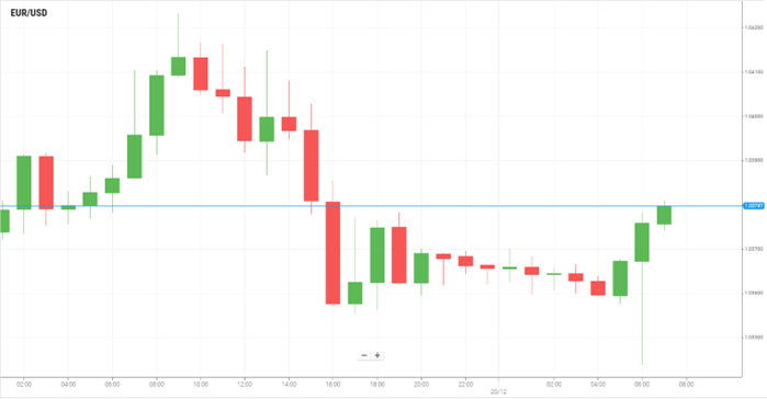 EUR/USD