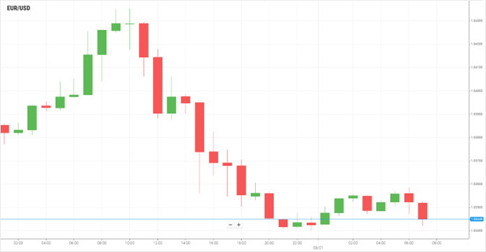 EUR/USD