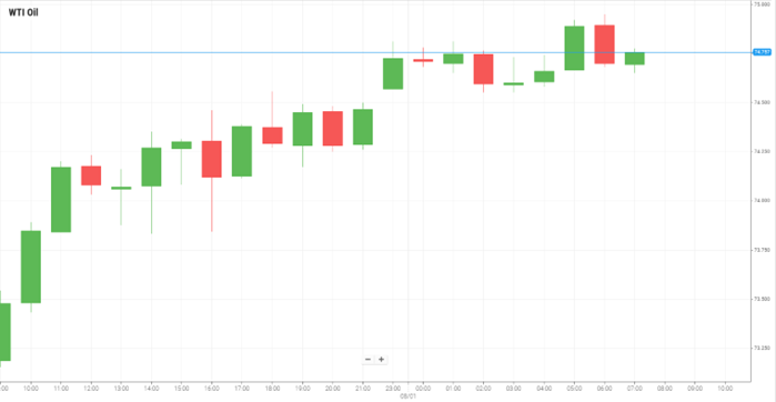 WTI Oil