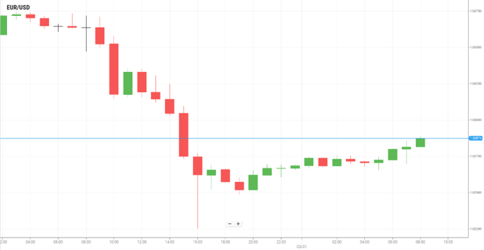 EUR/USD