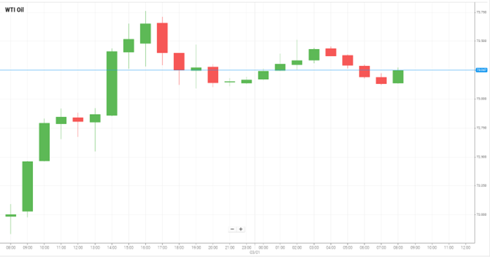 WTI Oil