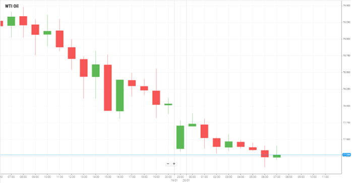 WTI Oil