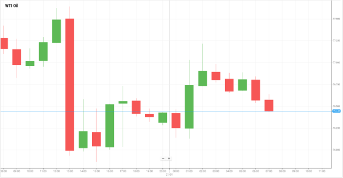 WTI Oil