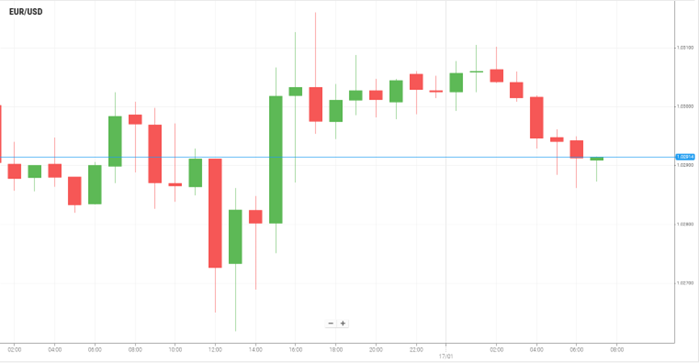 EUR/USD