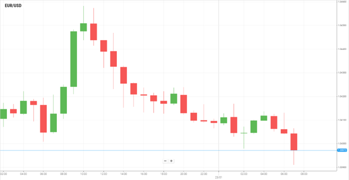 EUR/USD