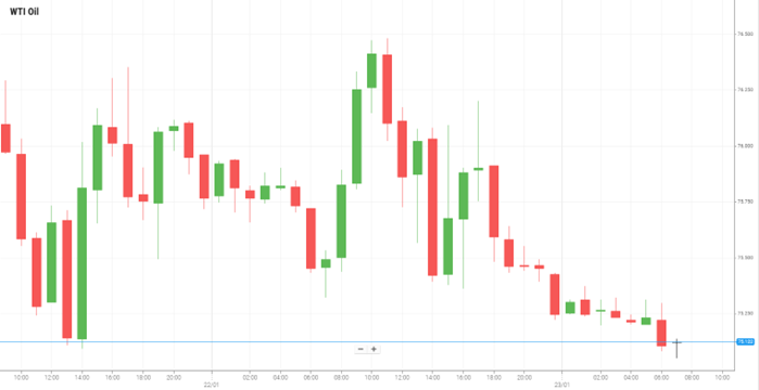 WTI Oil