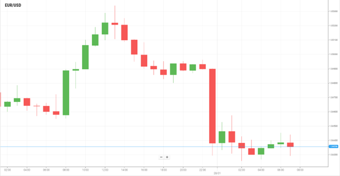 EUR/USD