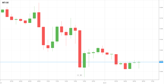 WTI Oil