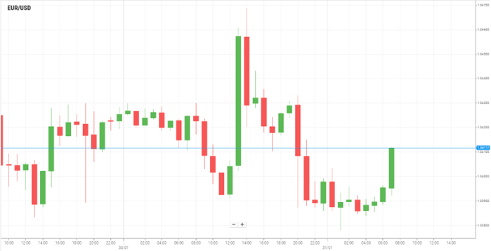 EUR/USD