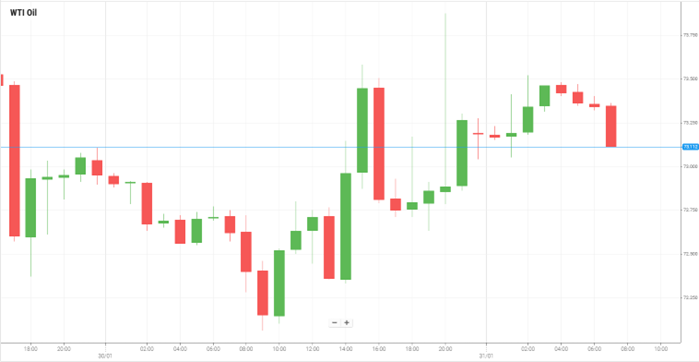 WTI Oil