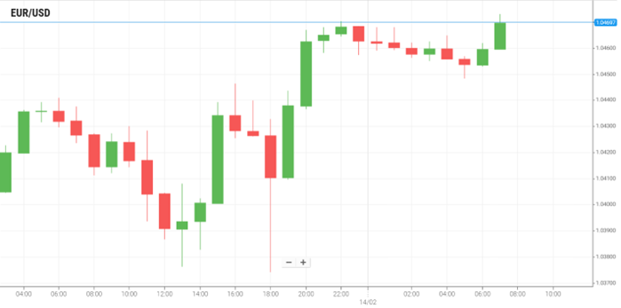 EUR/USD