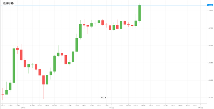 EUR/USD