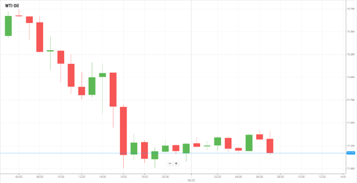 WTI Oil