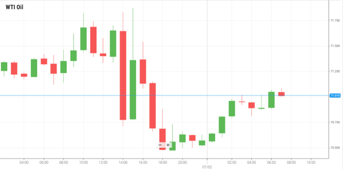 WTI Oil