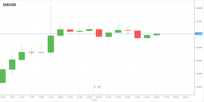 EUR/USD