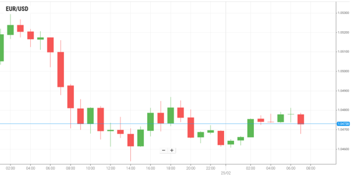 EUR/USD