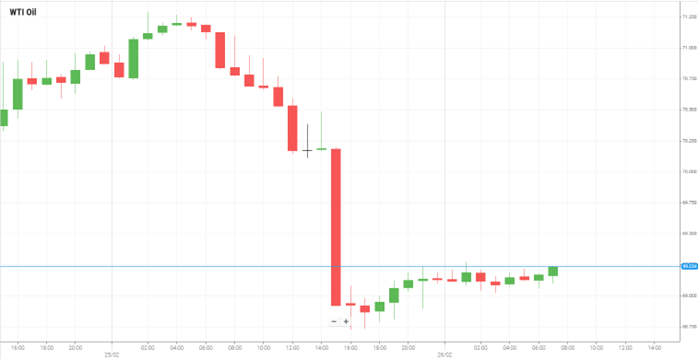 WTI Oil