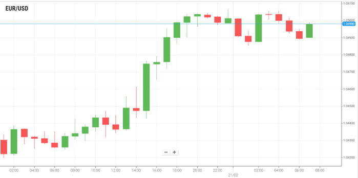 EUR/USD