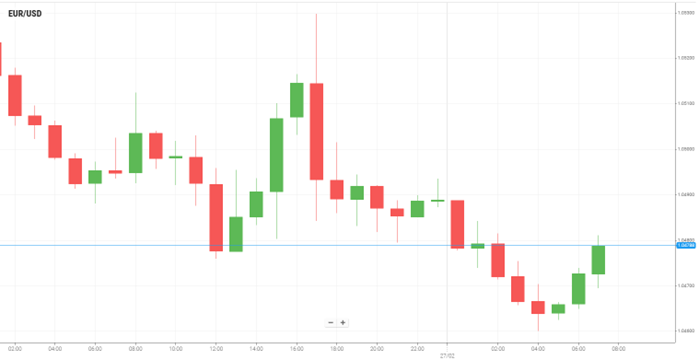 EUR/USD